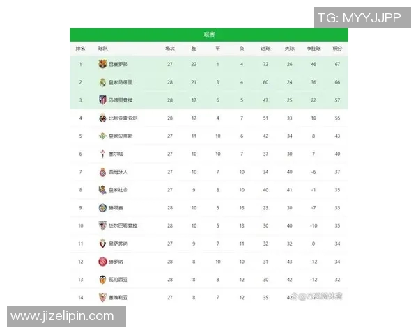 西甲足球甲级联赛积分榜最新排名及球队积分变化